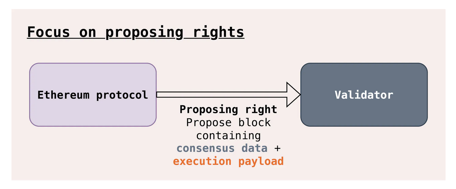 Proposing Rights and the Role of Validators