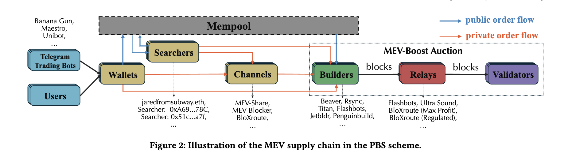 MEV-Supply-Chain-PBS