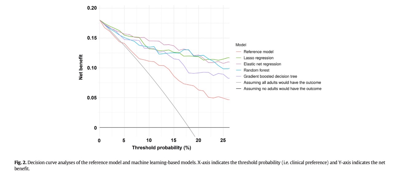 decision curve analysis of the models