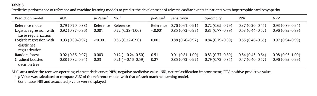 predictive performance analysis