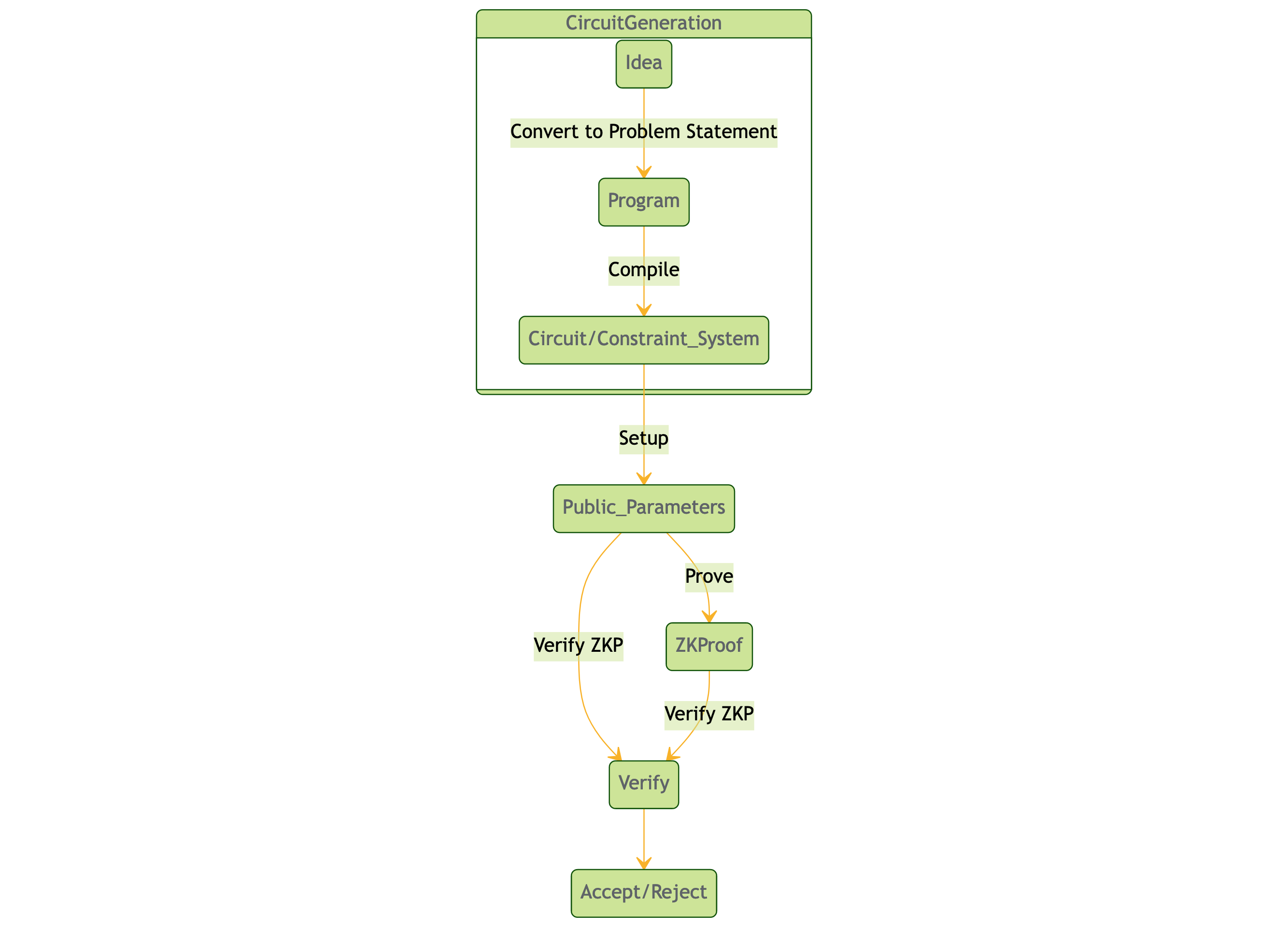 Zero Knowledge Proof Process Flow