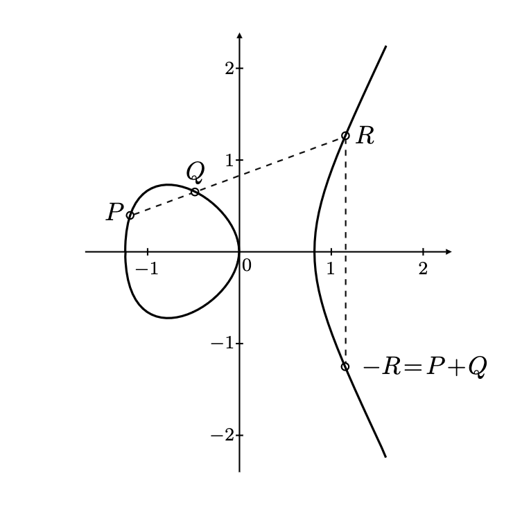 Point addition on Elliptic Curve 