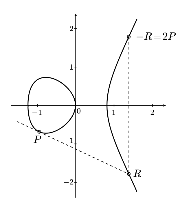 Point doubling on Elliptic Curve 