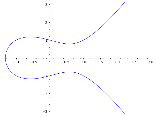 Elliptic Curve Plot