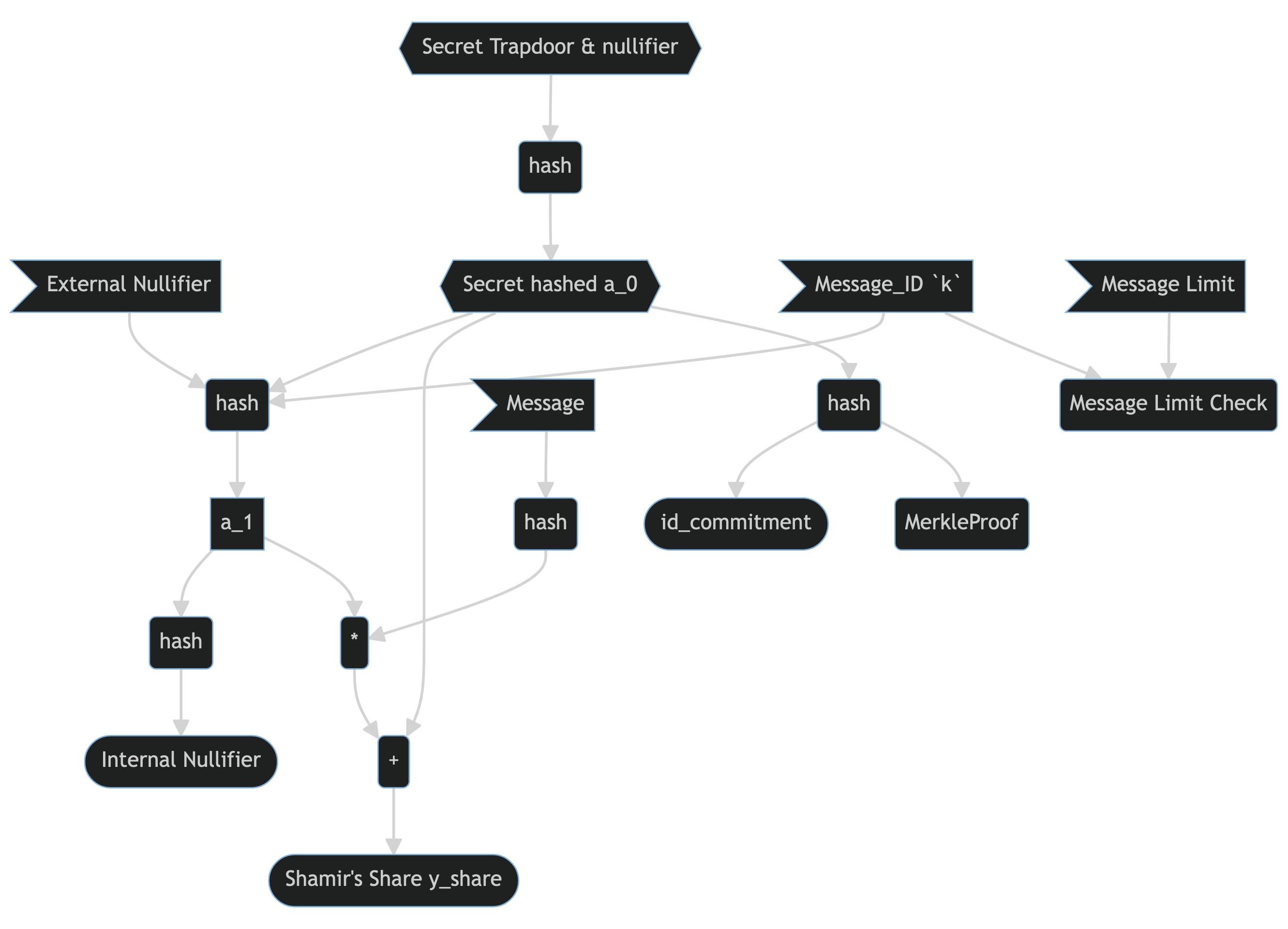 RLN Protocol Flow