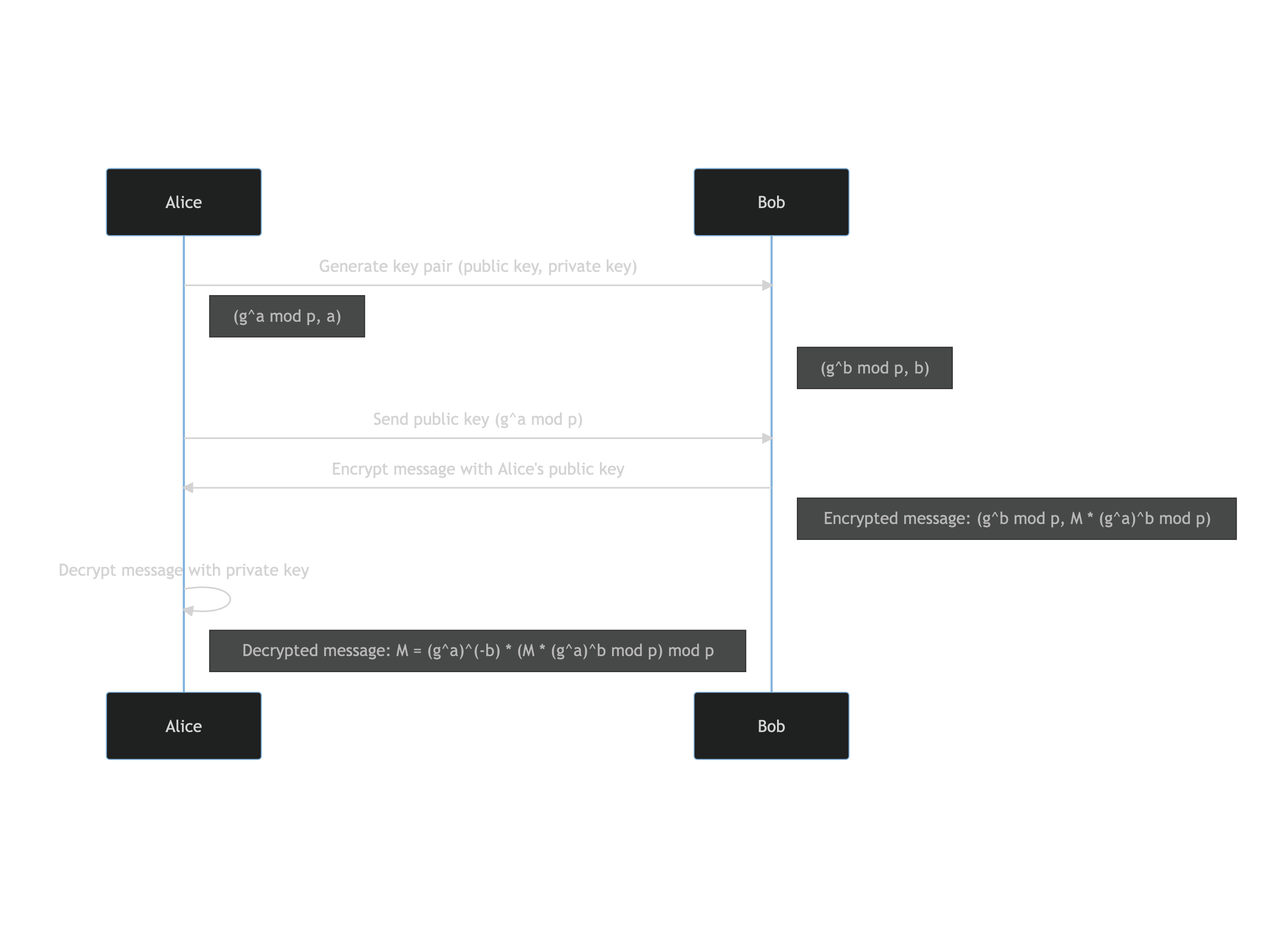 ElGamal encryption Flow