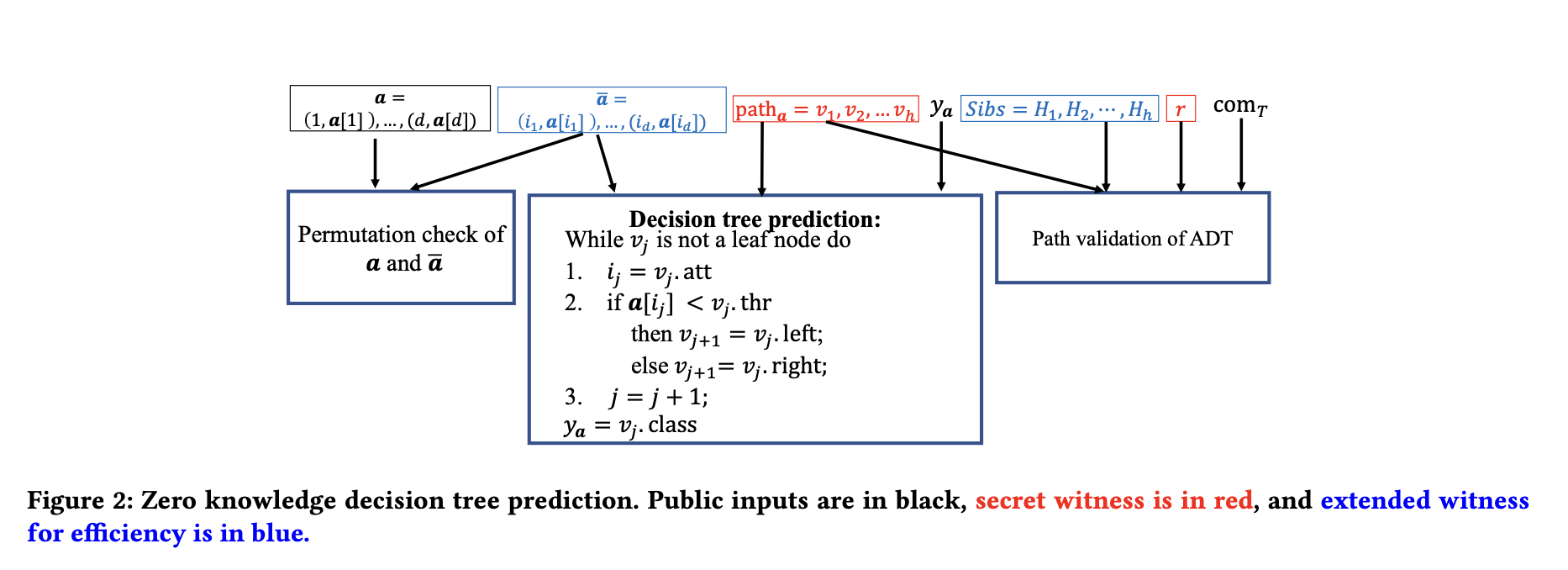 Zero knowledge decision tree prediction