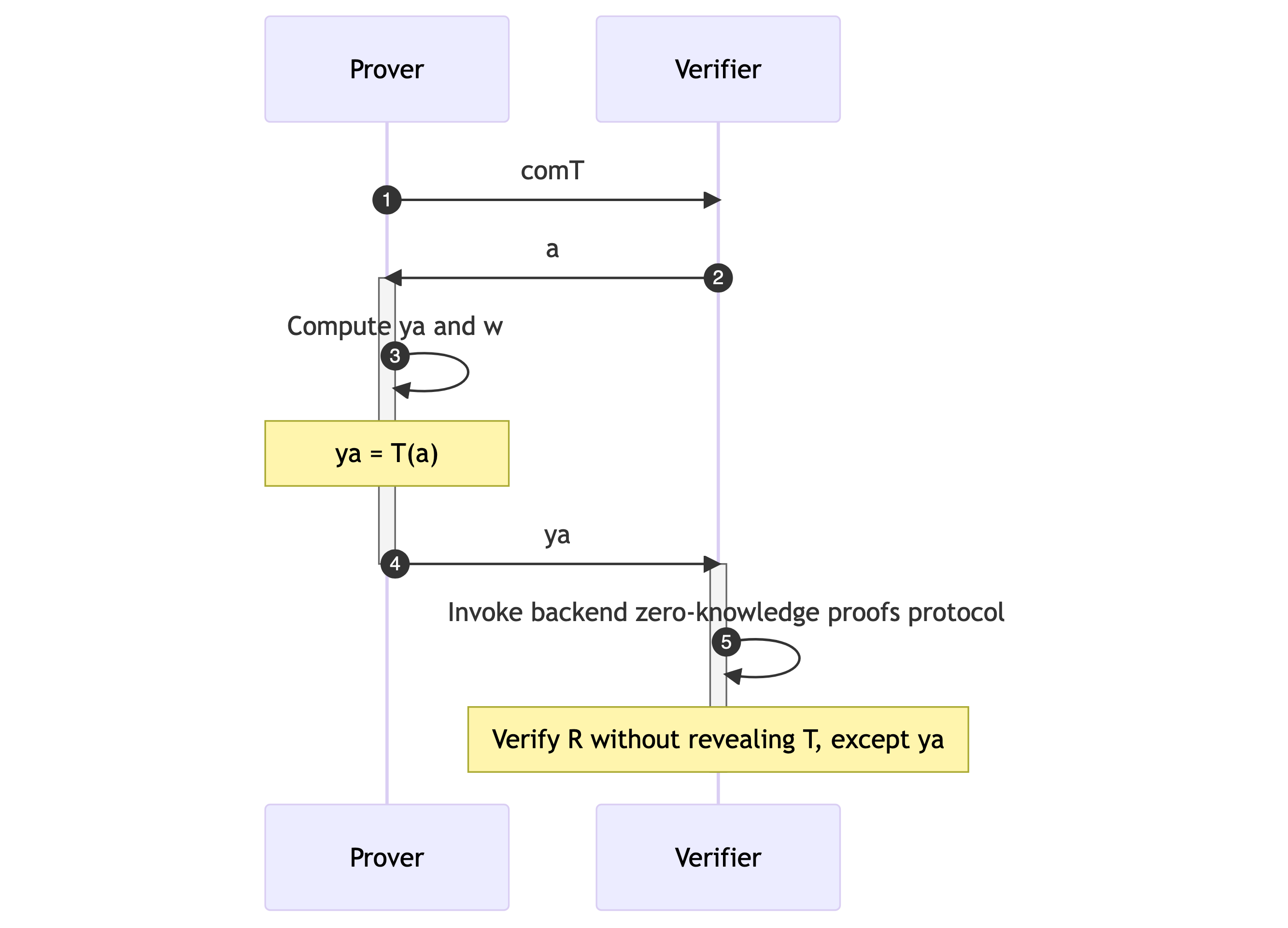 Intuition of the construction of zkDT