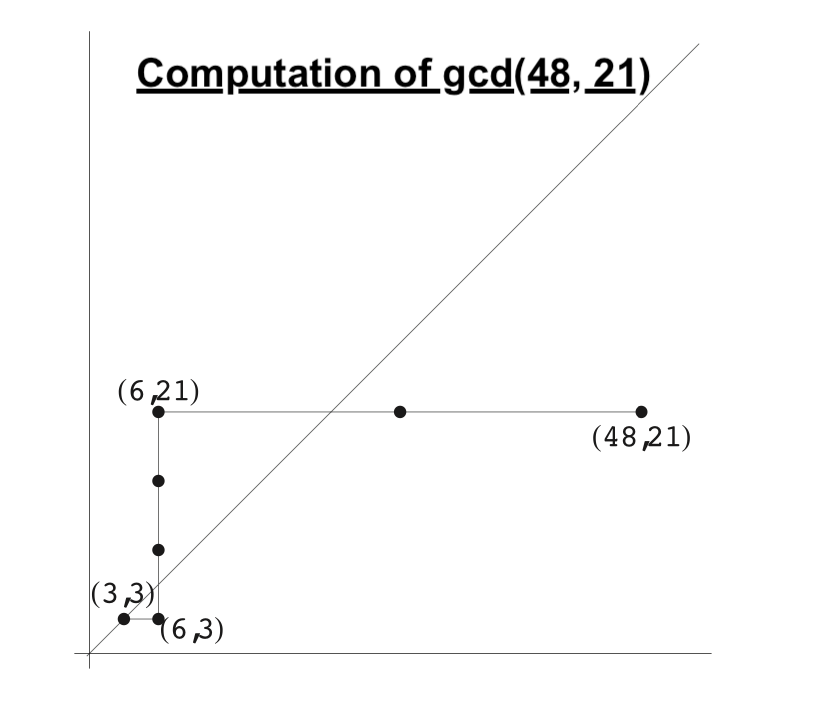 Geometrical View of Computation of gcd(48,21)