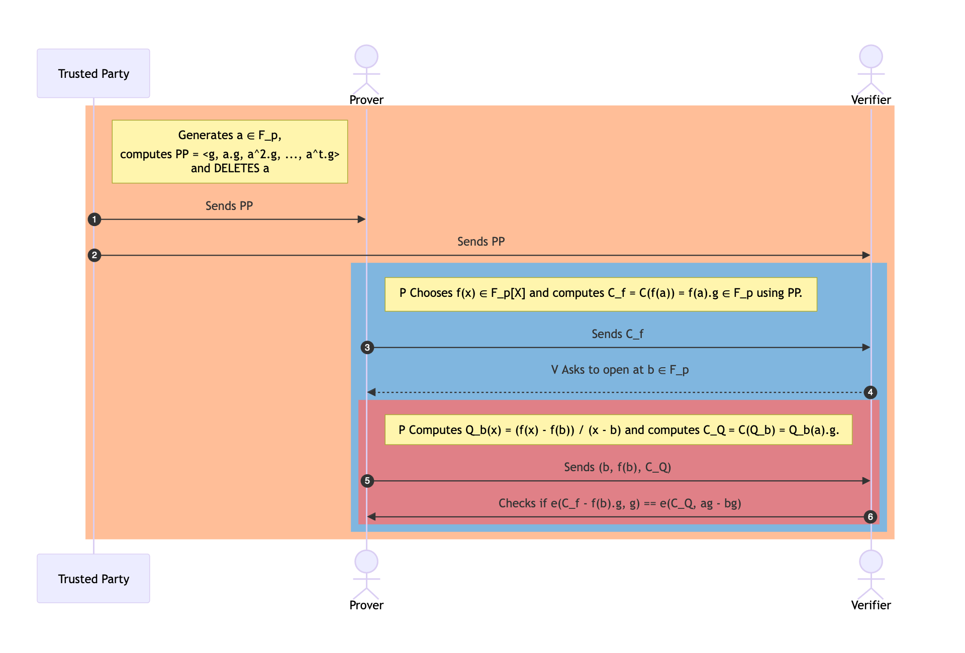 KZG protocol flow