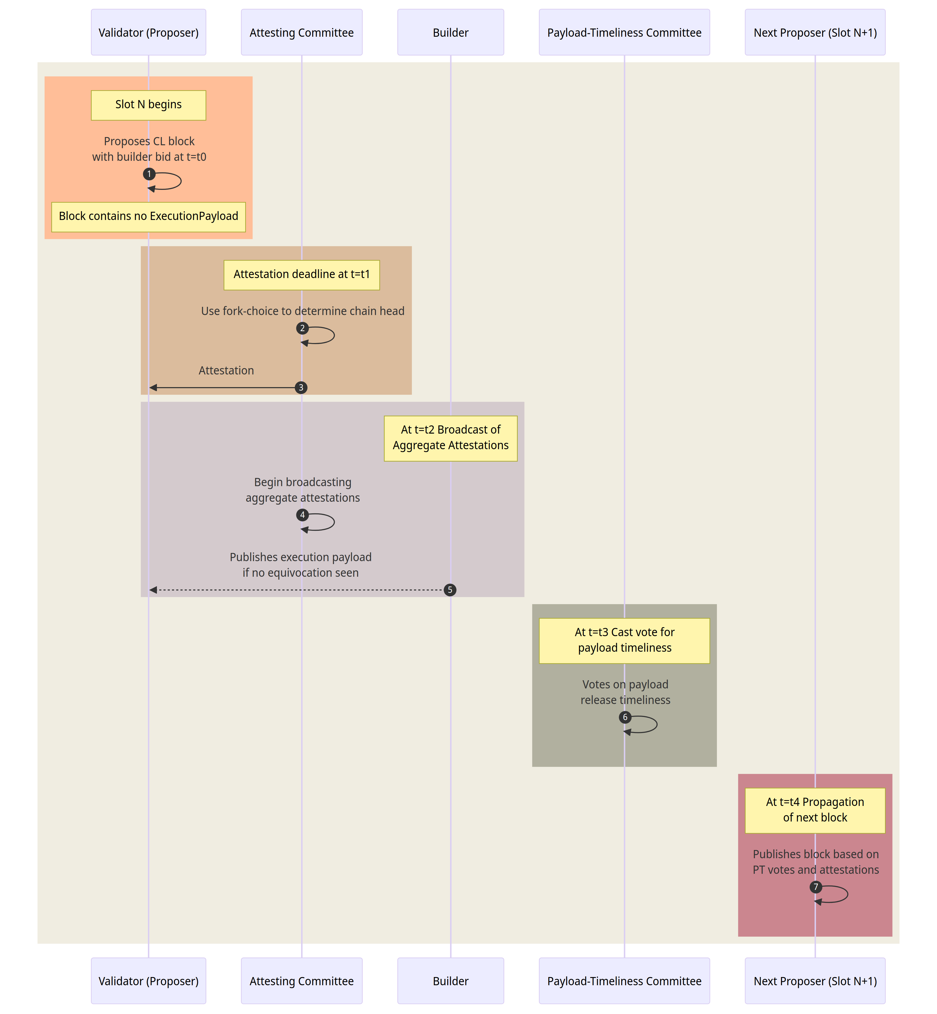 PTC Flow for ePBS