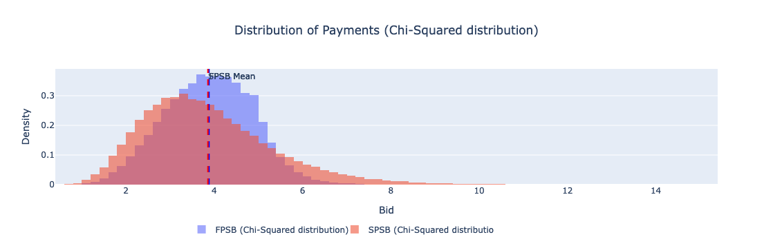 Distribution-of-Payments-Chi-Squared-Distribution