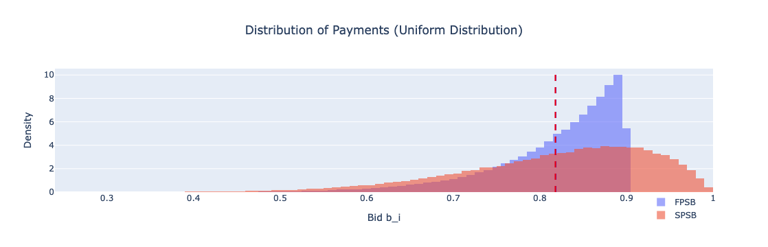 Distribution-of-Payments-Uniform-Distribution