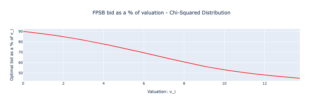 FPSB-optimal-bid-perc-of-valuation-Chi-Squared-Distribution