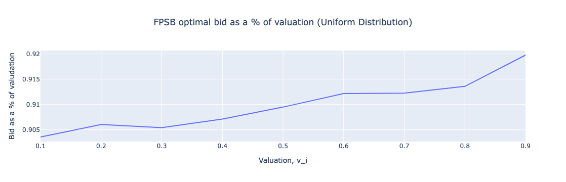 FPSB-optimal-bid-perc-of-valuation-Uniform-Distribution