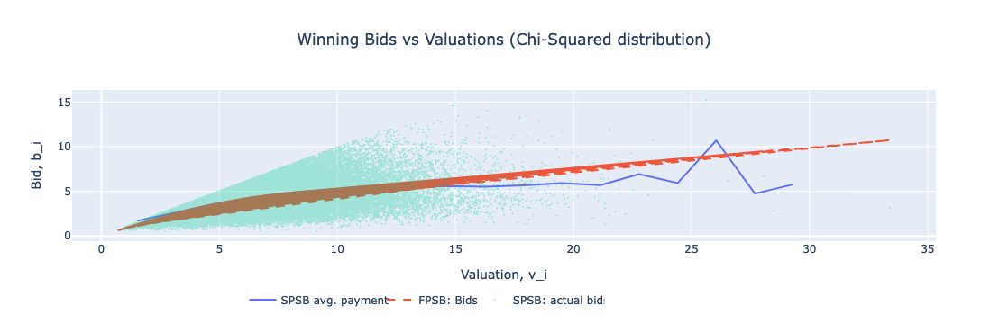 Winning-Bids-Valuations-Chi-Squared-Distribution