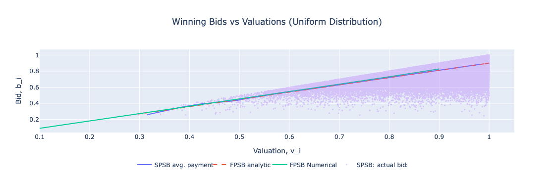 Winning-Bids-Valuations-Uniform-Distribution