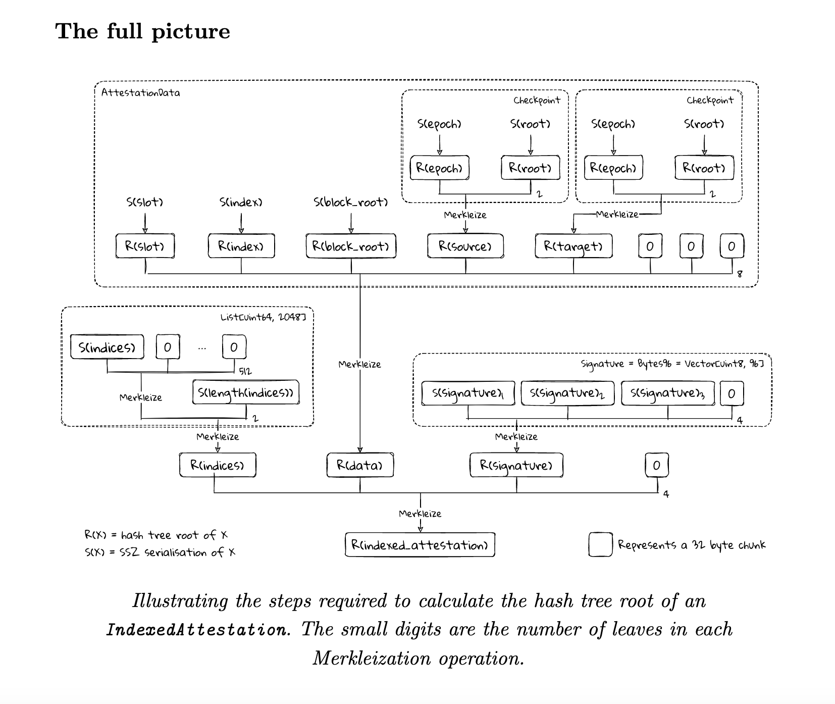 merkleization of IndexedAttestation