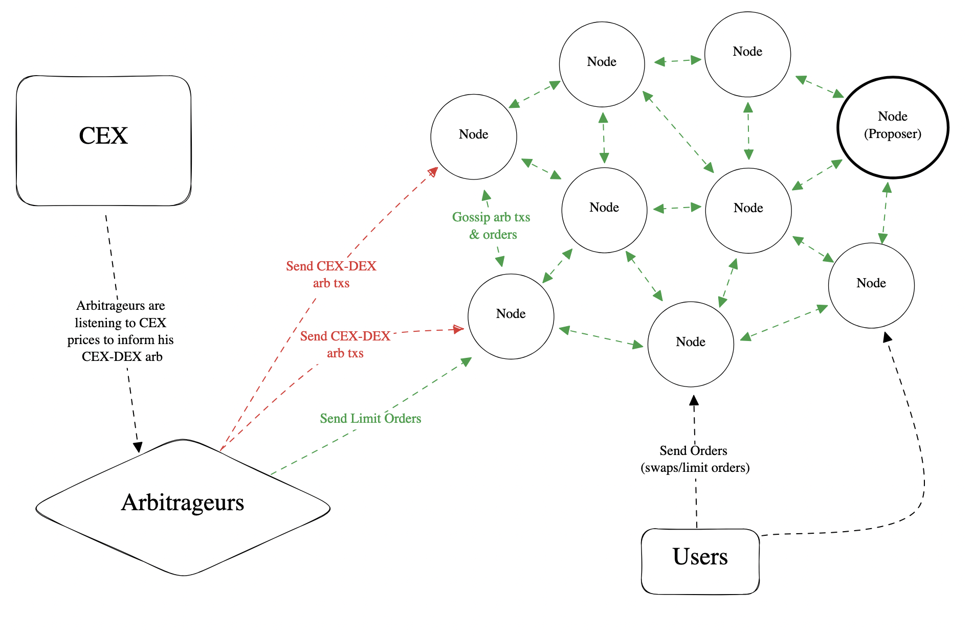 Fastlane's Angstrom Network Topology