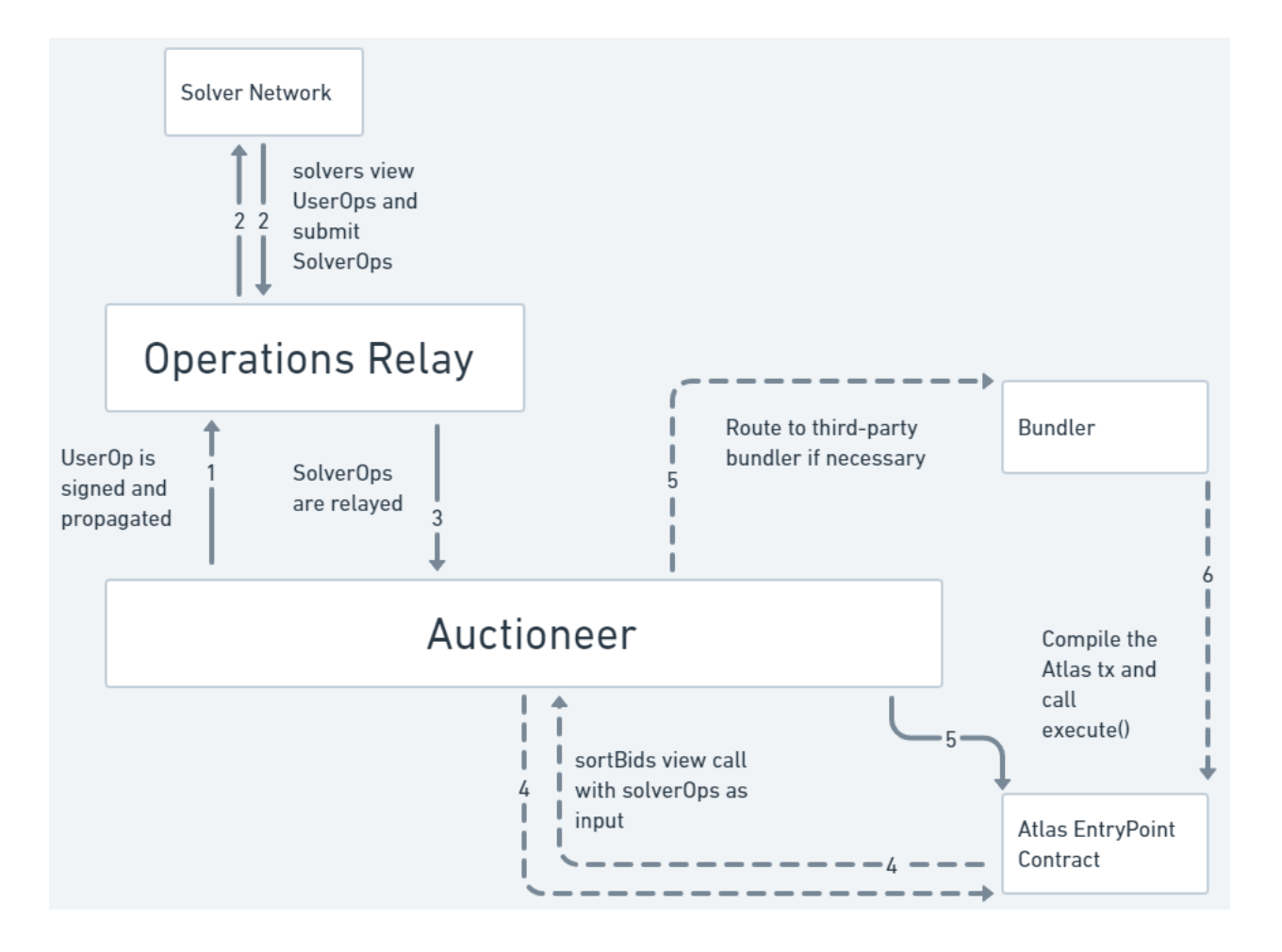 Atlas Transaction Lifecycle