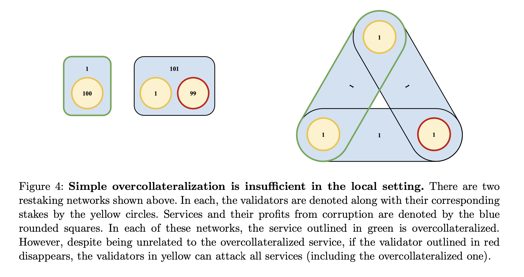 Overcollateralization