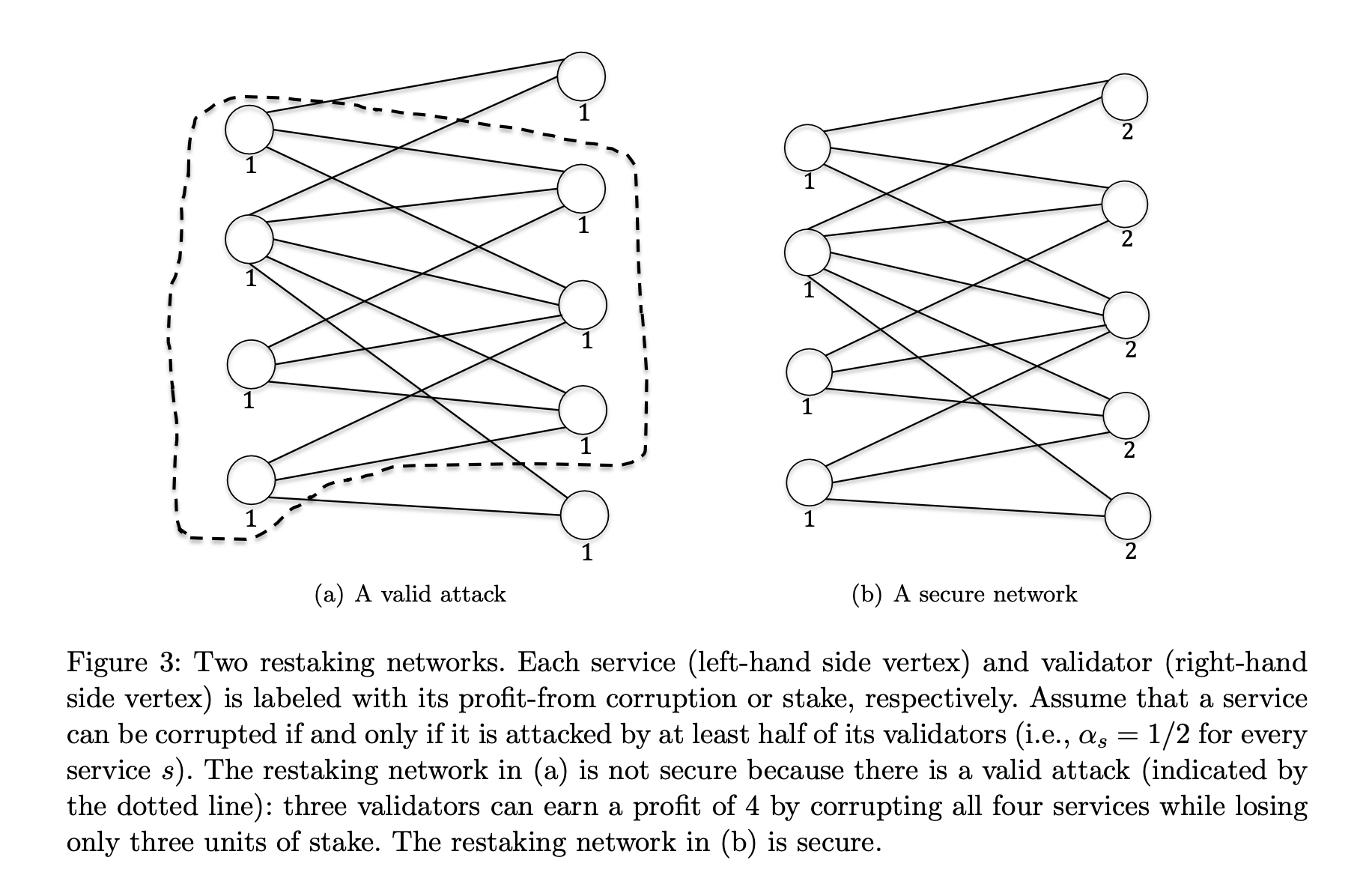 a valid attack on the restaking network