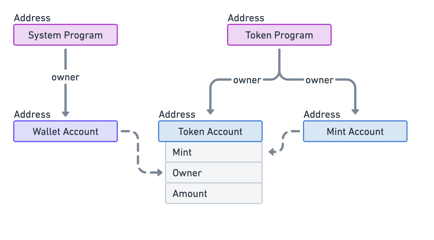 Solana Account Relationship