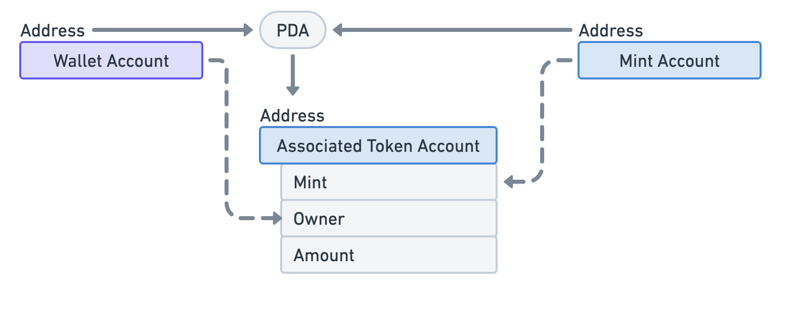 Solana Associated Token Account