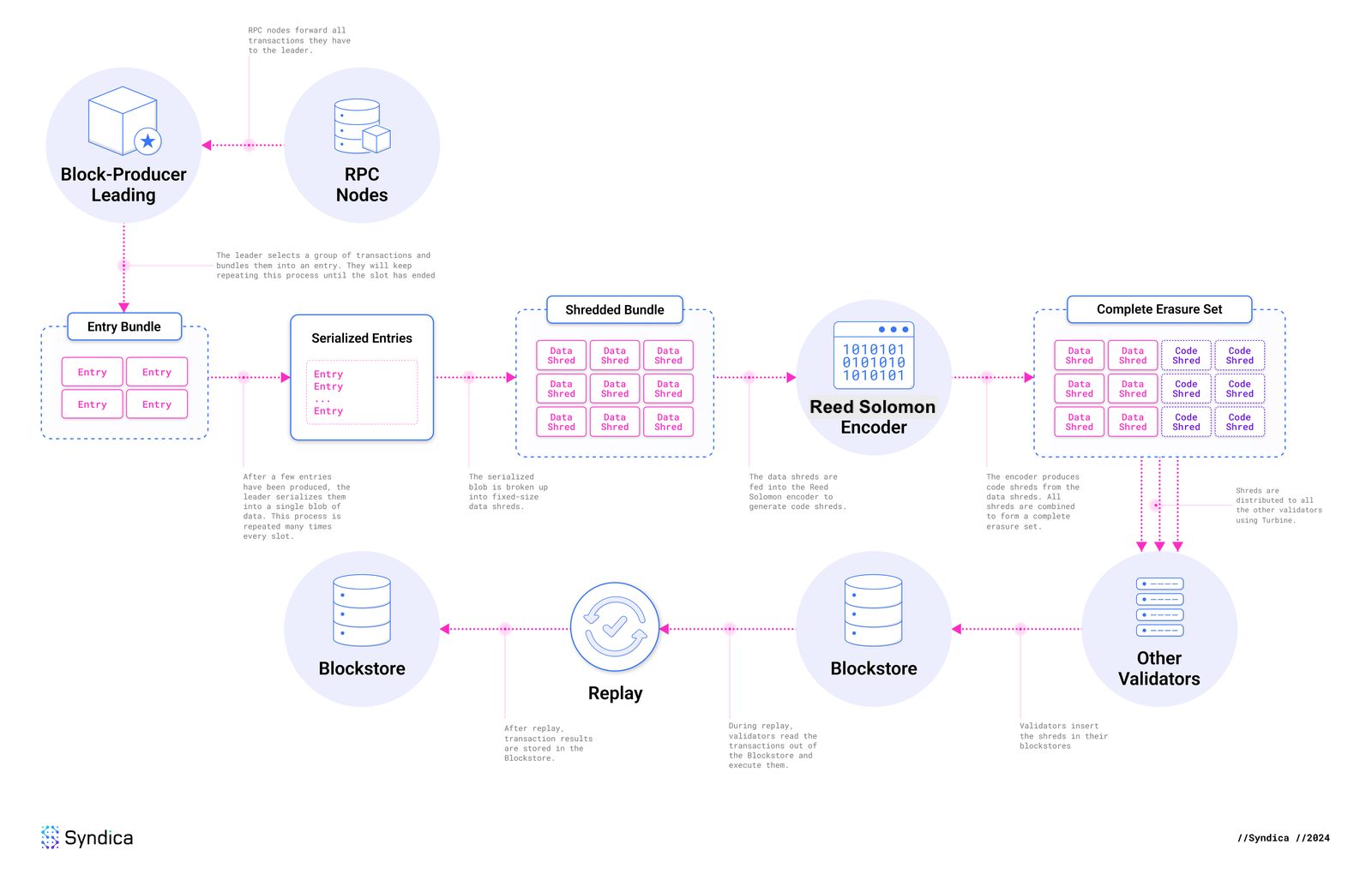 Solana's Ledger Architecture