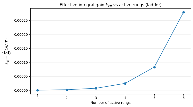 Figure 1: $k_{\mathrm{eff}}$ vs. number of active rungs