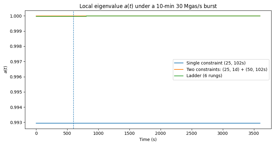 Figure 2: local eigenvalue $a(t)$ under a 10-min 30 Mgas/s burst