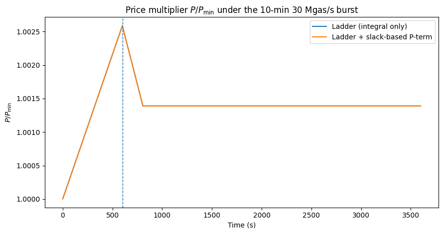 Figure 3: price multiplier $P/P_{\min}$ with and without slack-based $K_P$ on the fastest rung