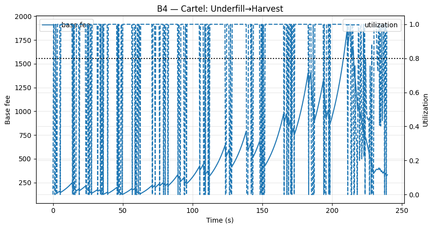 Underfill→Harvest