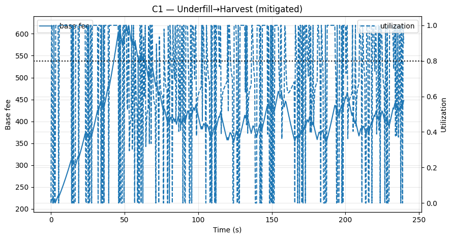 Underfill-Harvest-Mitigated