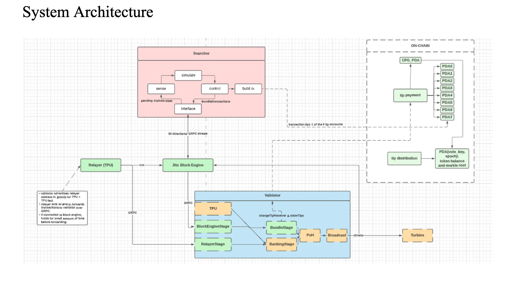 Jito-Solana-Client-Architecture