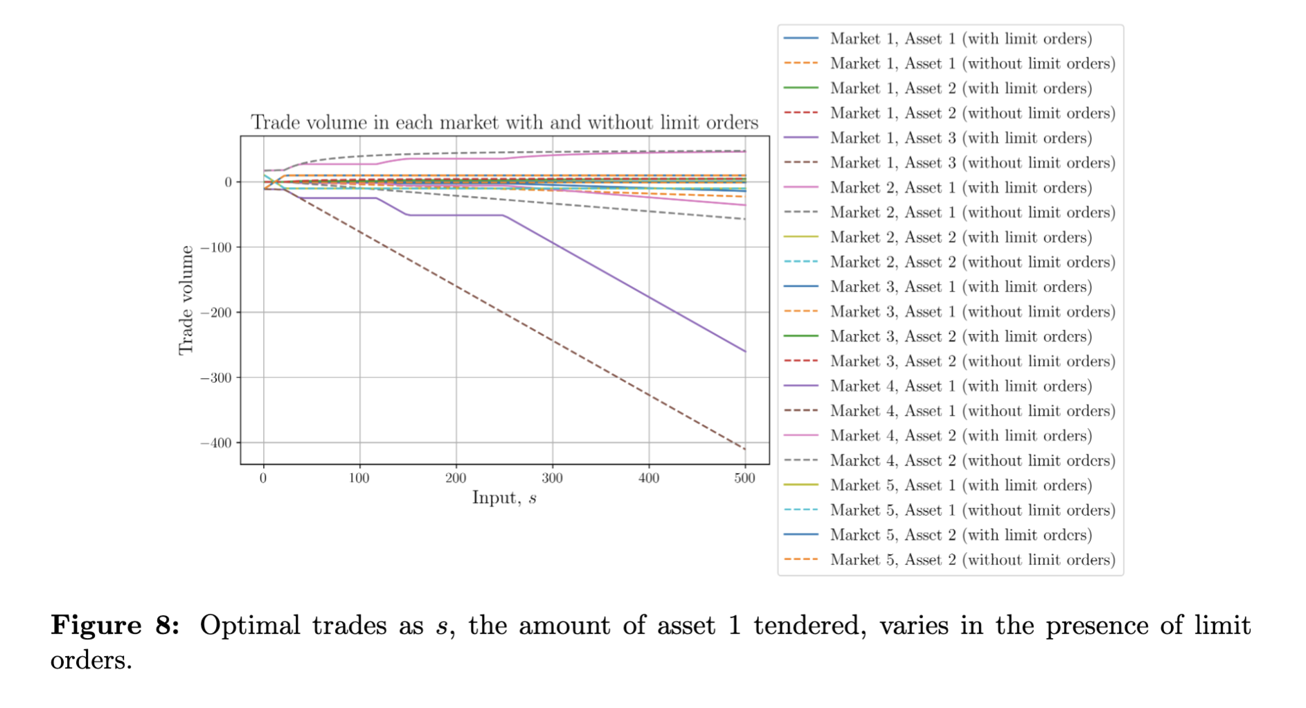 Optimal trades