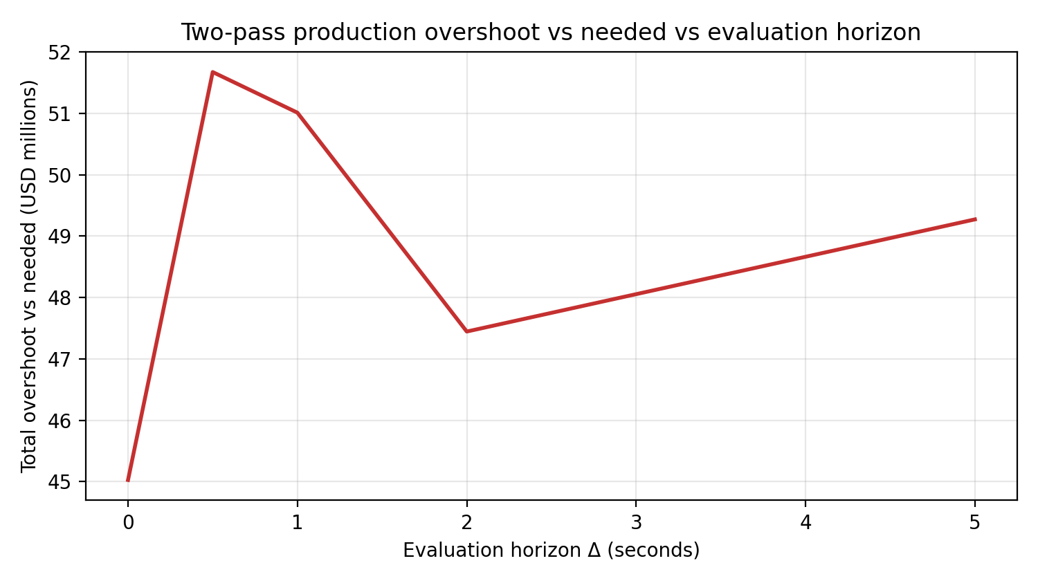 02_overshoot_vs_horizon.png Overshoot vs evaluation horizon