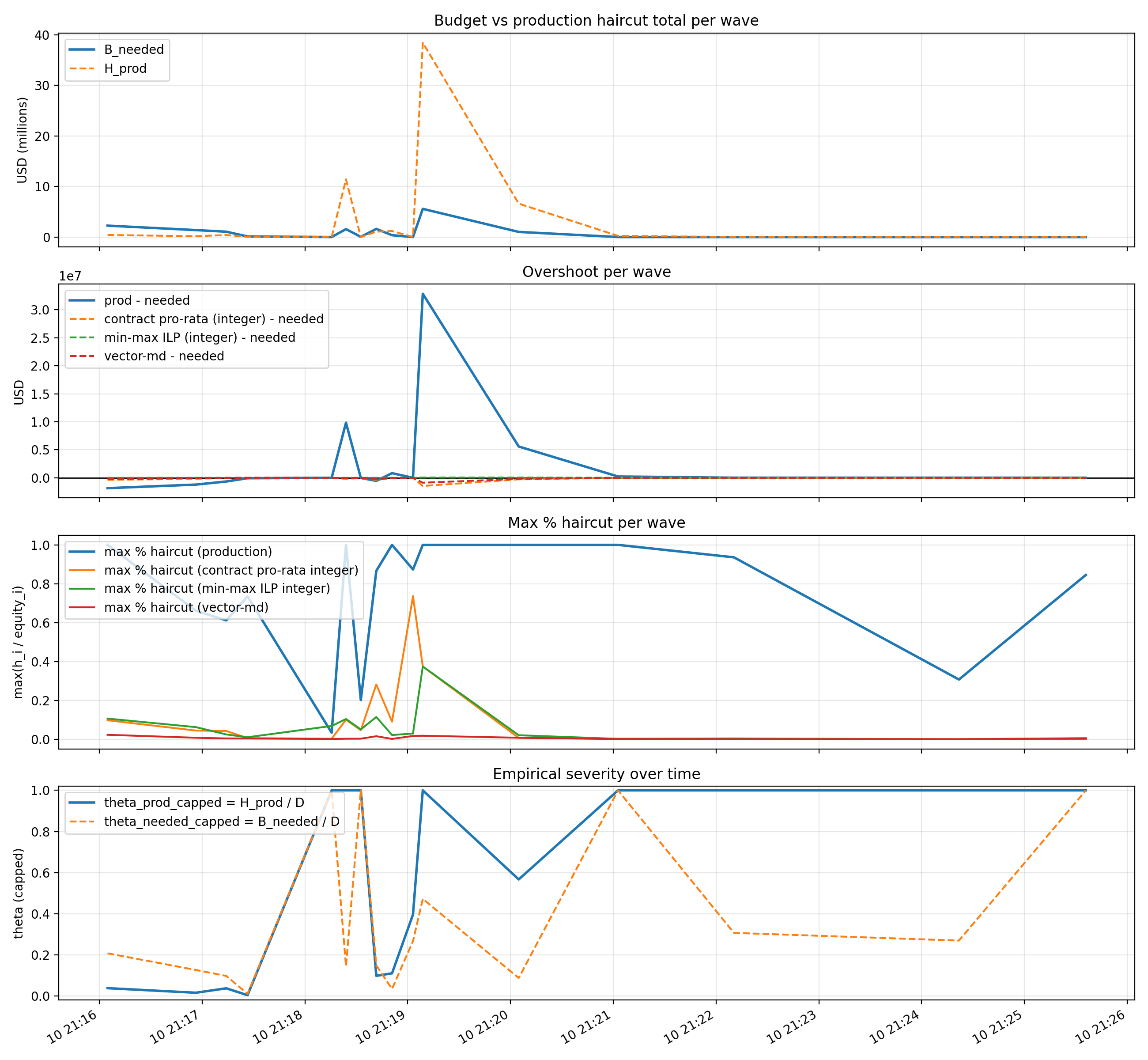 Empirical replay results: Per wave production queue vs optimized policies (overshoot / regret)