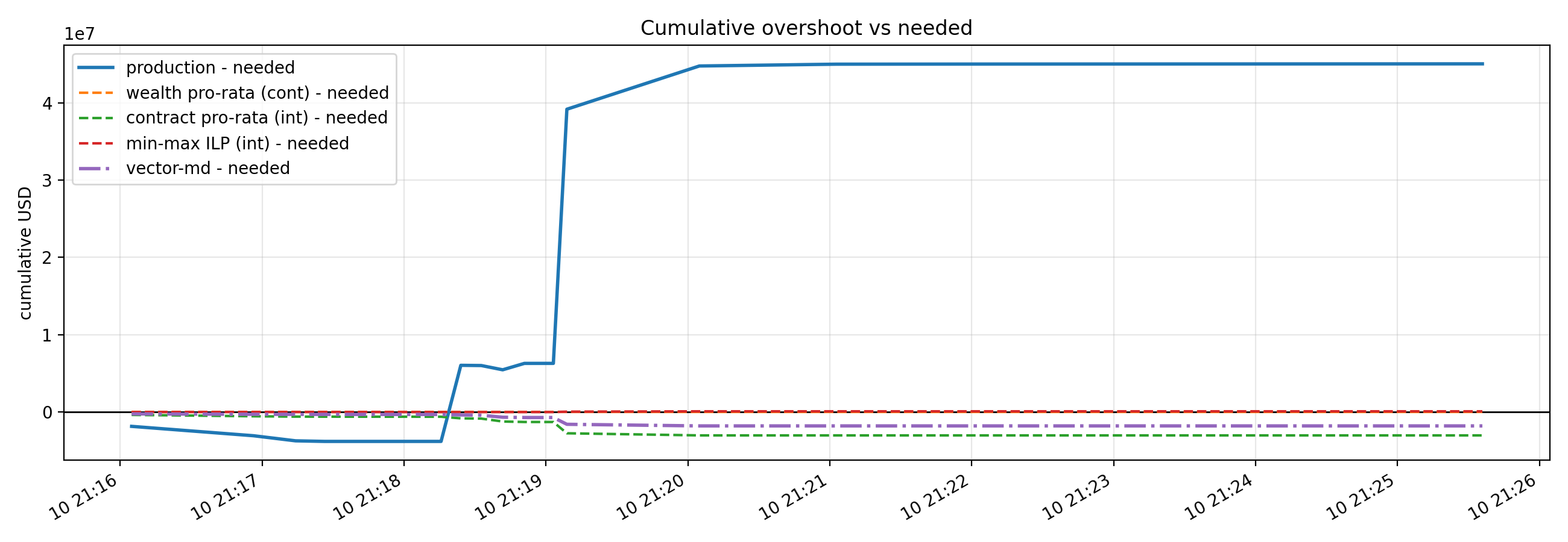 Empirical replay results: cumulative production queue vs optimized policies (overshoot / regret)