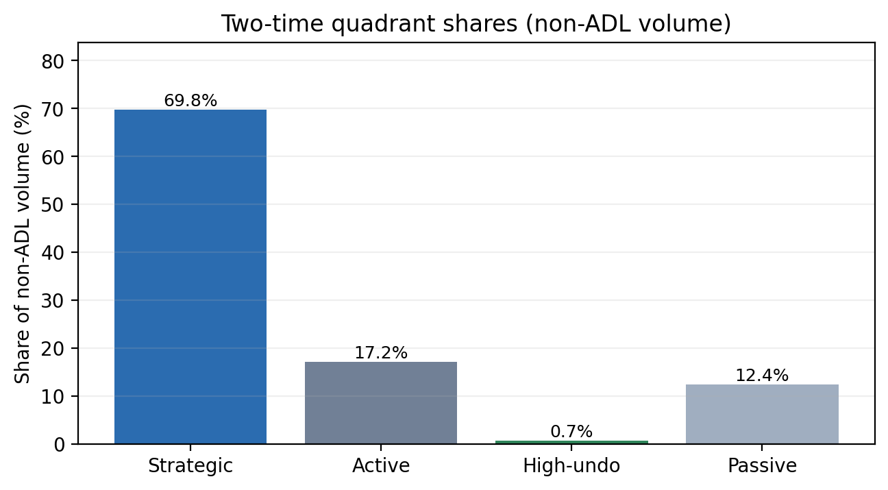 Behavioral regimes during ADL