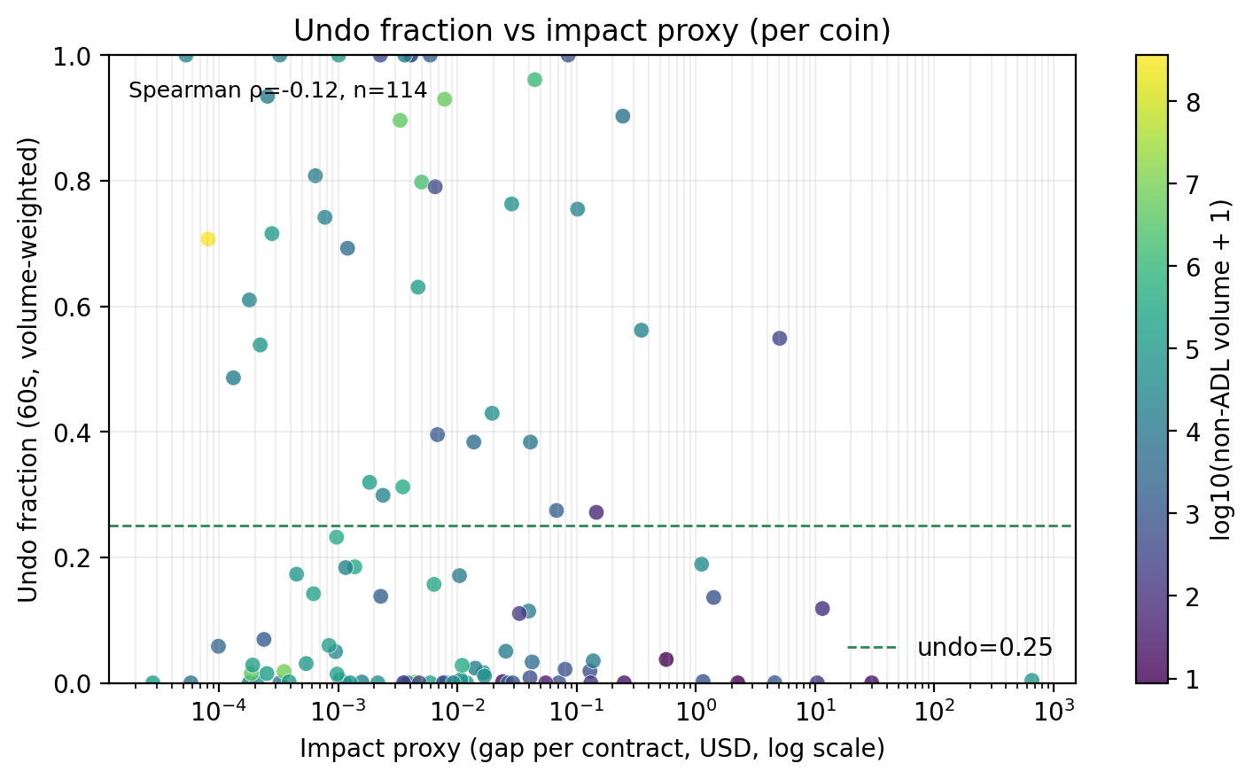 Undo behavior vs realized system impact
