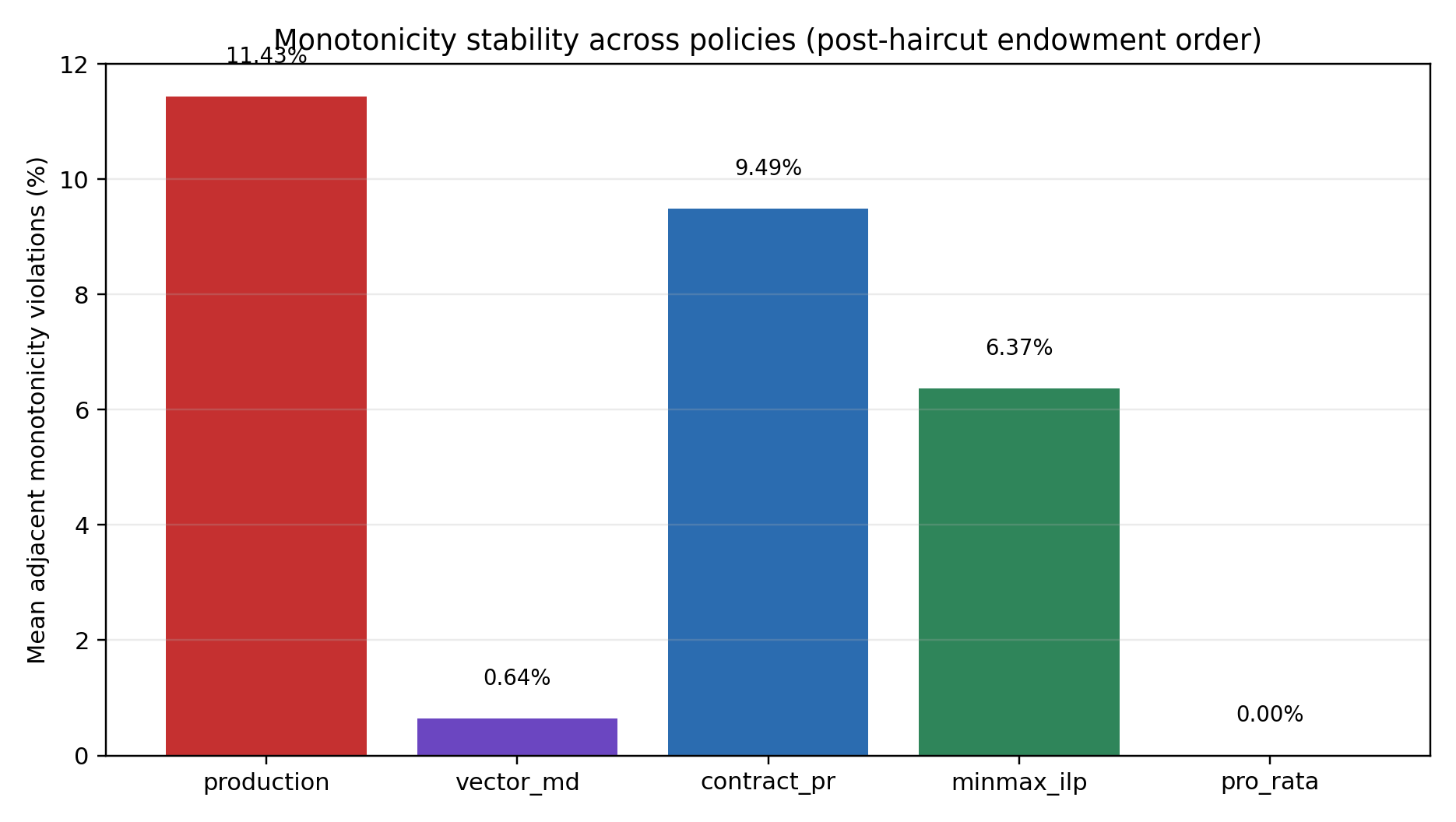 Queue stability diagnostics: adjacent-round monotonicity violations