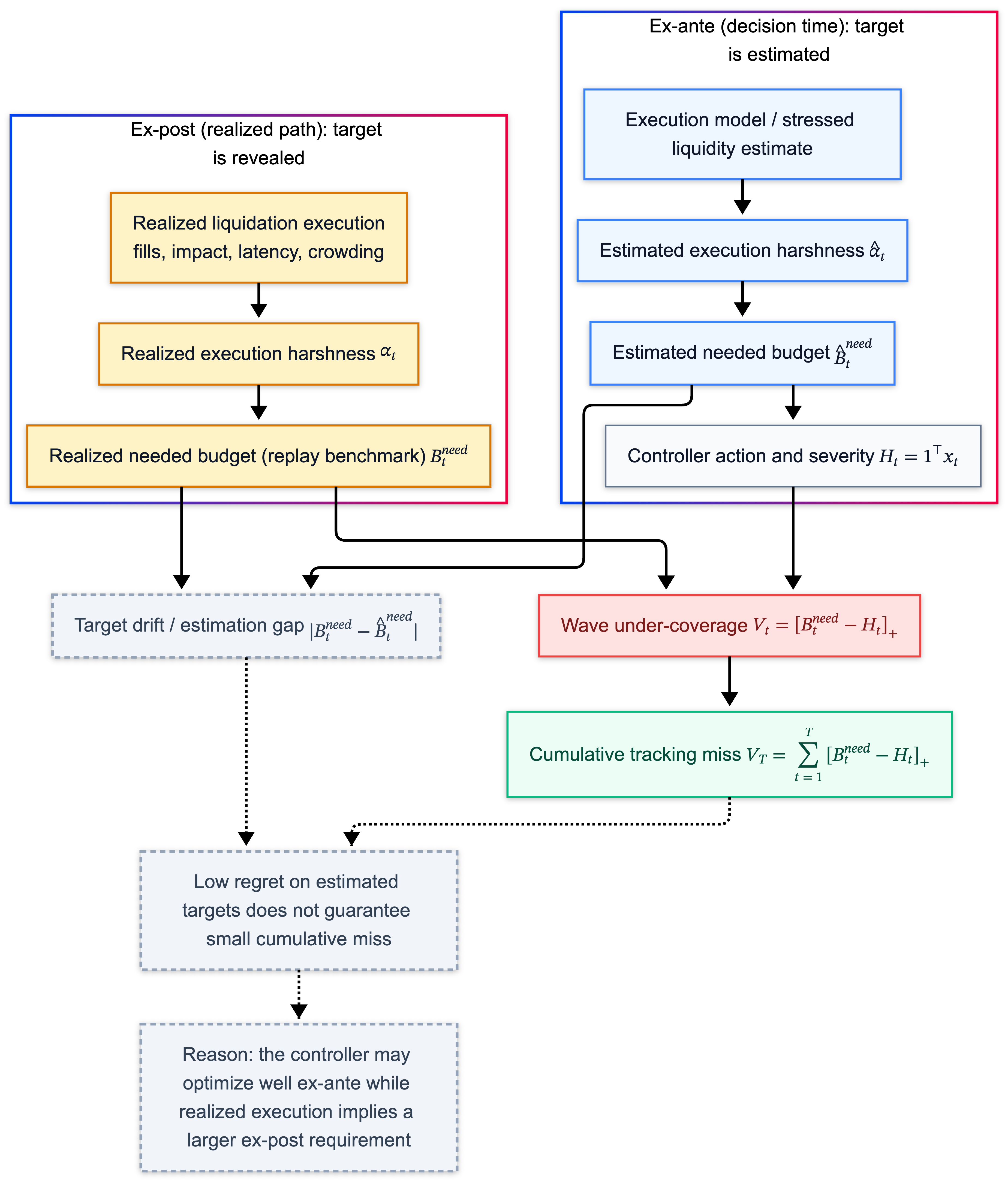 Execution-price estimation extension: ex-ante vs ex-post benchmarks and the induced failure term V_T