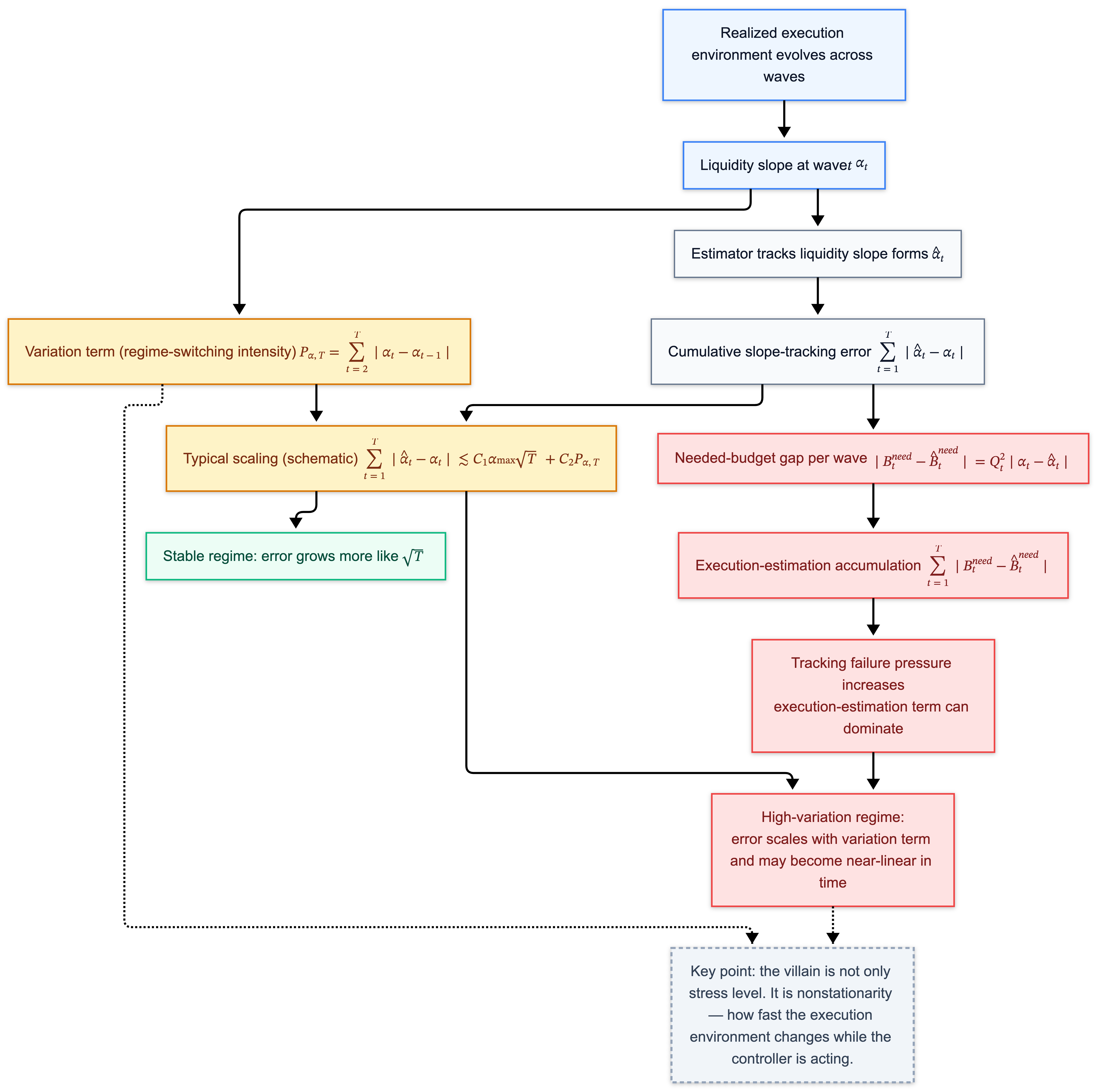 Liquidity nonstationarity: variation term driving tracking failure