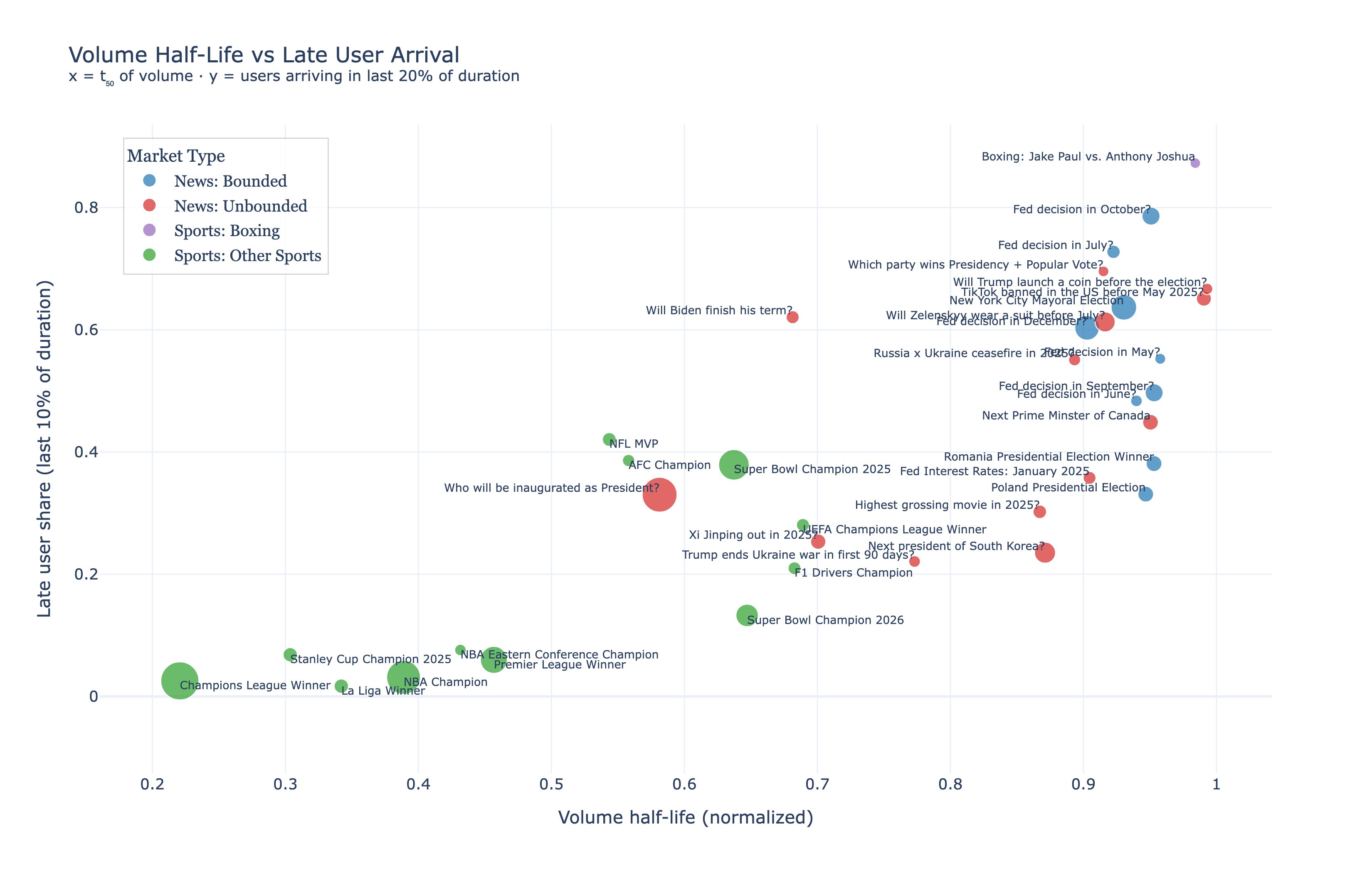 Volume Half-life vs Late User Arrival