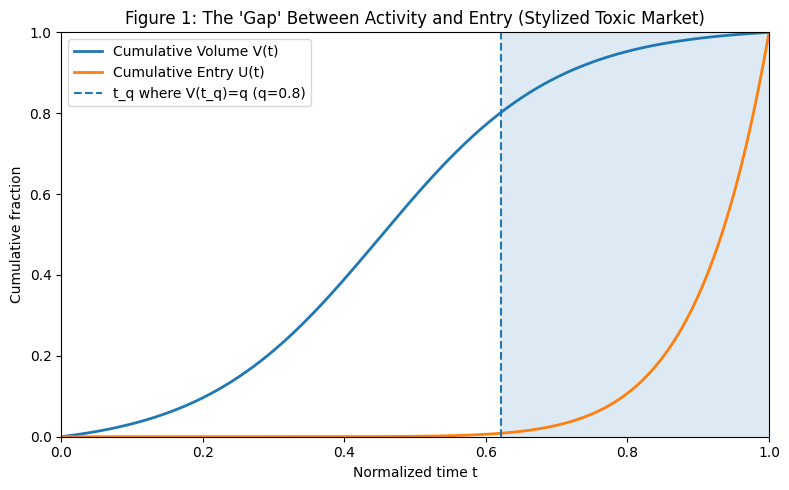 Gap-between-activity-and-entry